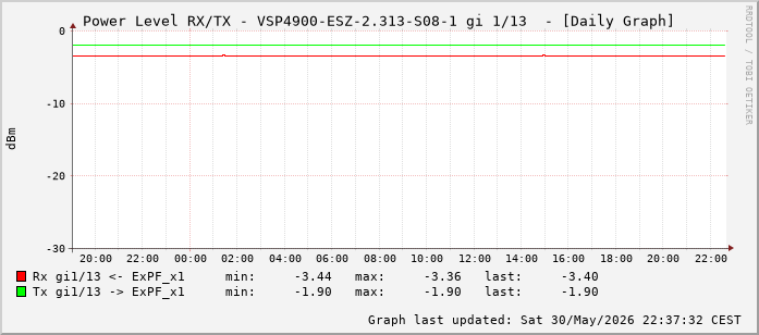 Power Level TX / RX, graf. Darstellung, VSP4900-ESZ-2.313-S08-1 Int: 1/13 (204)