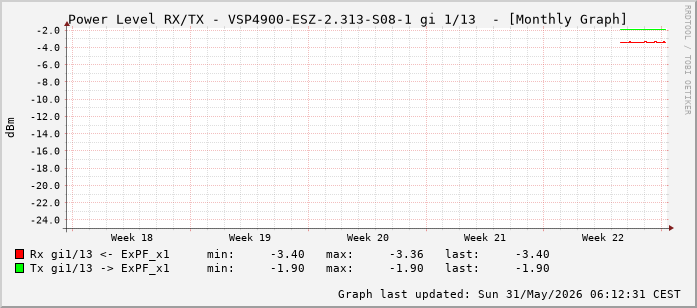 Power Level TX / RX, graf. Darstellung, VSP4900-ESZ-2.313-S08-1 Int: 1/13 (204)