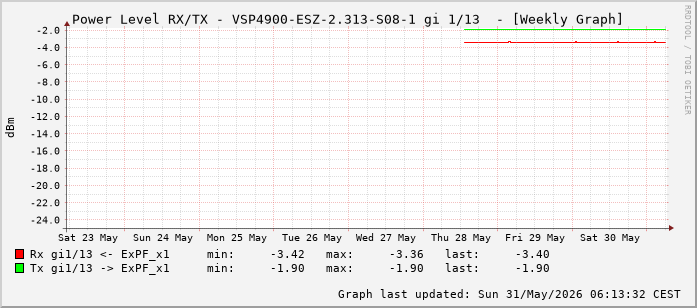 Power Level TX / RX, graf. Darstellung, VSP4900-ESZ-2.313-S08-1 Int: 1/13 (204)