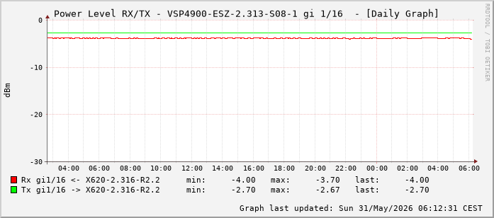 Power Level TX / RX, graf. Darstellung, VSP4900-ESZ-2.313-S08-1 Int: 1/16 (207)
