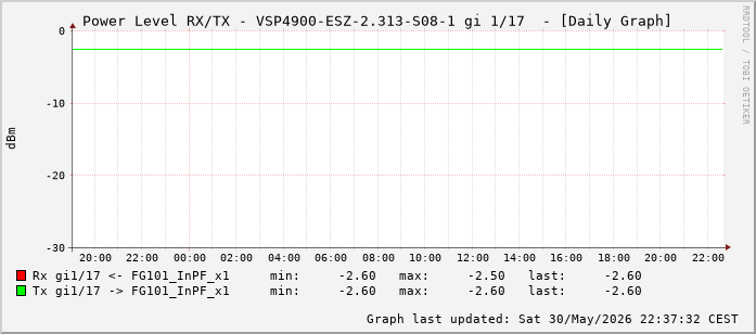 Power Level TX / RX, graf. Darstellung, VSP4900-ESZ-2.313-S08-1 Int: 1/17 (208)