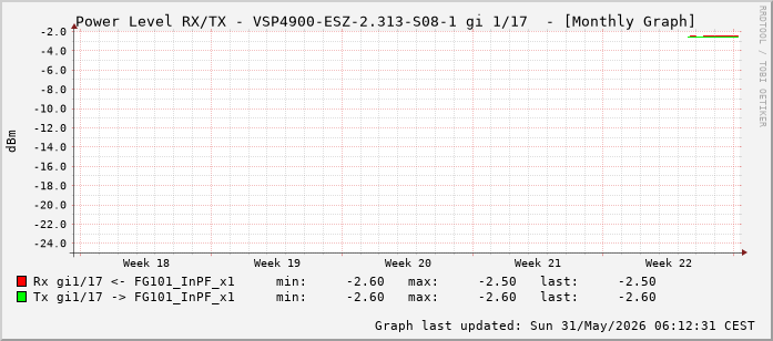 Power Level TX / RX, graf. Darstellung, VSP4900-ESZ-2.313-S08-1 Int: 1/17 (208)