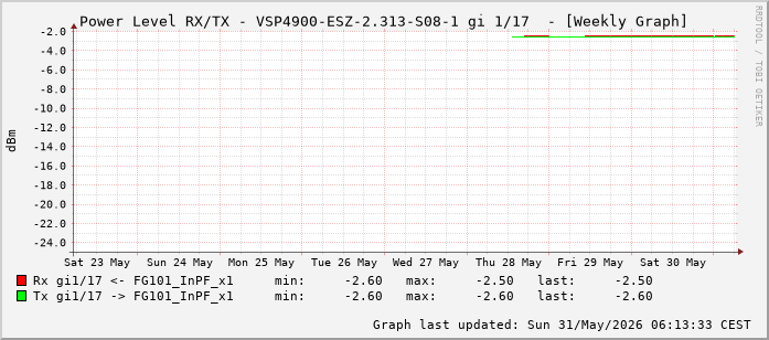 Power Level TX / RX, graf. Darstellung, VSP4900-ESZ-2.313-S08-1 Int: 1/17 (208)