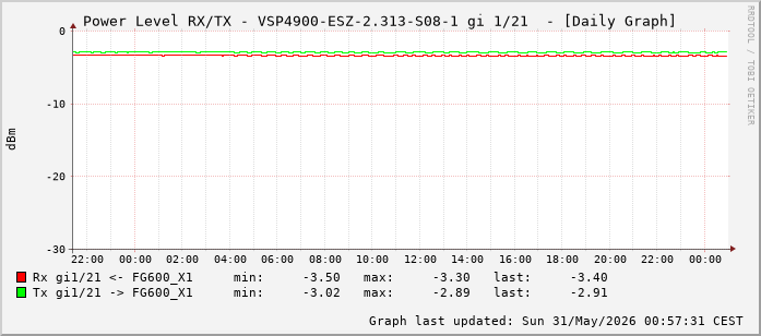 Power Level TX / RX, graf. Darstellung, VSP4900-ESZ-2.313-S08-1 Int: 1/21 (212)