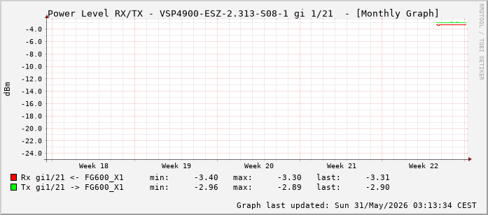 Power Level TX / RX, graf. Darstellung, VSP4900-ESZ-2.313-S08-1 Int: 1/21 (212)