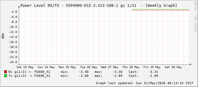 Power Level TX / RX, graf. Darstellung, VSP4900-ESZ-2.313-S08-1 Int: 1/21 (212)