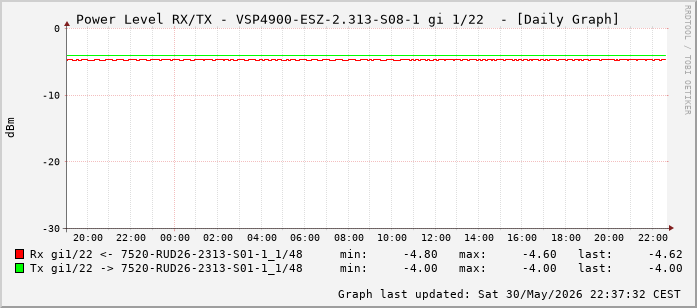 Power Level TX / RX, graf. Darstellung, VSP4900-ESZ-2.313-S08-1 Int: 1/22 (213)