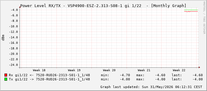 Power Level TX / RX, graf. Darstellung, VSP4900-ESZ-2.313-S08-1 Int: 1/22 (213)