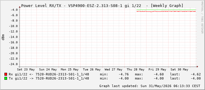 Power Level TX / RX, graf. Darstellung, VSP4900-ESZ-2.313-S08-1 Int: 1/22 (213)