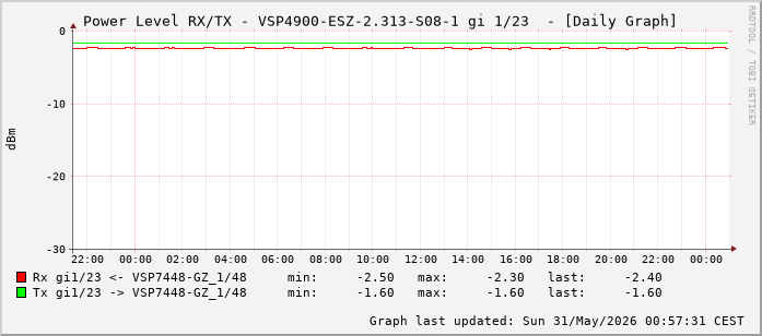 Power Level TX / RX, graf. Darstellung, VSP4900-ESZ-2.313-S08-1 Int: 1/23 (214)