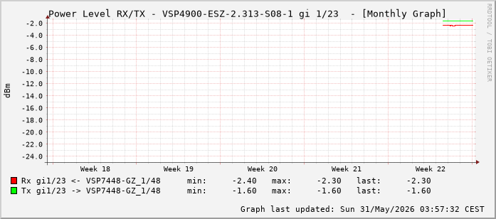 Power Level TX / RX, graf. Darstellung, VSP4900-ESZ-2.313-S08-1 Int: 1/23 (214)