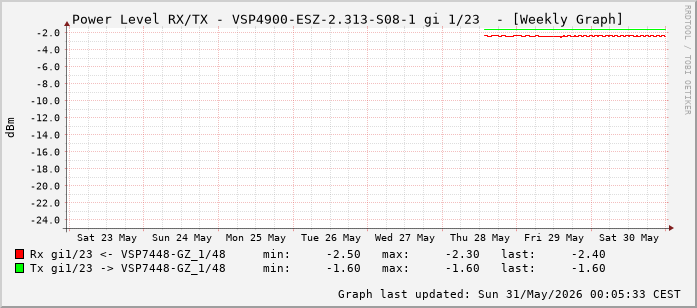 Power Level TX / RX, graf. Darstellung, VSP4900-ESZ-2.313-S08-1 Int: 1/23 (214)