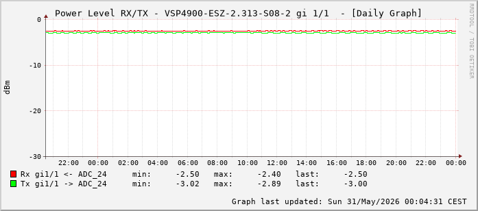 Power Level TX / RX, graf. Darstellung, VSP4900-ESZ-2.313-S08-2 Int: 1/1 (192)