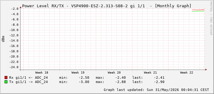 Power Level TX / RX, graf. Darstellung, VSP4900-ESZ-2.313-S08-2 Int: 1/1 (192)