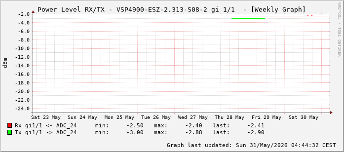 Power Level TX / RX, graf. Darstellung, VSP4900-ESZ-2.313-S08-2 Int: 1/1 (192)