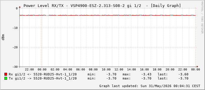 Power Level TX / RX, graf. Darstellung, VSP4900-ESZ-2.313-S08-2 Int: 1/2 (193)