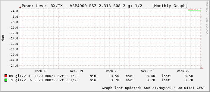 Power Level TX / RX, graf. Darstellung, VSP4900-ESZ-2.313-S08-2 Int: 1/2 (193)
