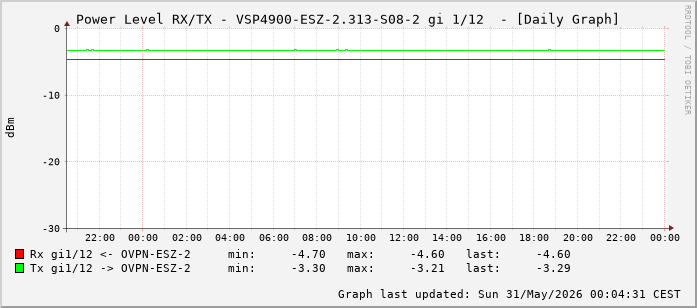 Power Level TX / RX, graf. Darstellung, VSP4900-ESZ-2.313-S08-2 Int: 1/12 (203)