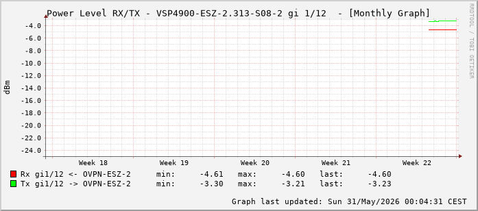 Power Level TX / RX, graf. Darstellung, VSP4900-ESZ-2.313-S08-2 Int: 1/12 (203)