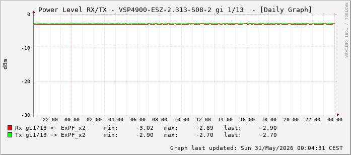 Power Level TX / RX, graf. Darstellung, VSP4900-ESZ-2.313-S08-2 Int: 1/13 (204)
