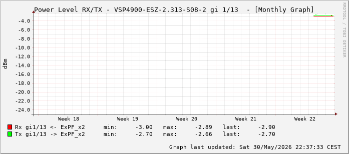 Power Level TX / RX, graf. Darstellung, VSP4900-ESZ-2.313-S08-2 Int: 1/13 (204)