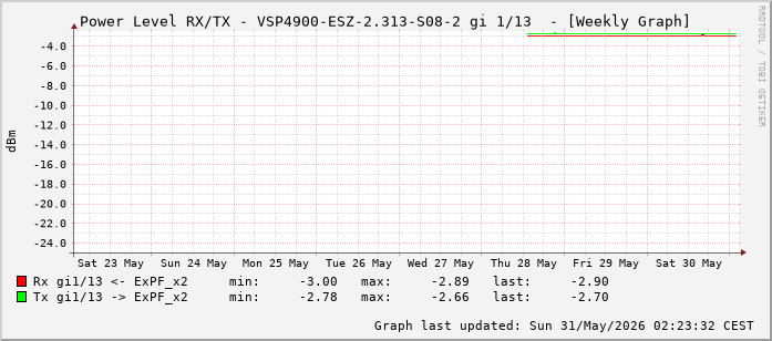Power Level TX / RX, graf. Darstellung, VSP4900-ESZ-2.313-S08-2 Int: 1/13 (204)