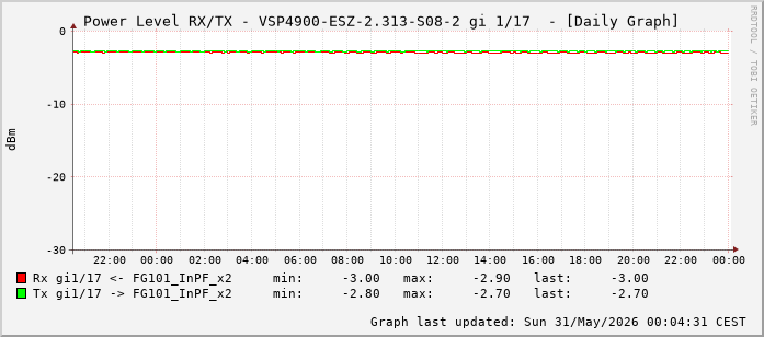 Power Level TX / RX, graf. Darstellung, VSP4900-ESZ-2.313-S08-2 Int: 1/17 (208)