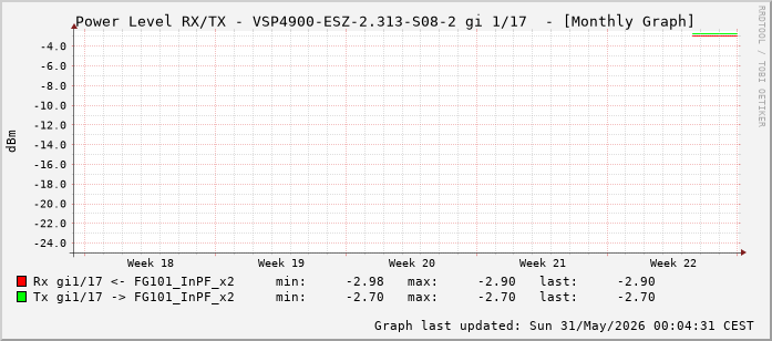 Power Level TX / RX, graf. Darstellung, VSP4900-ESZ-2.313-S08-2 Int: 1/17 (208)