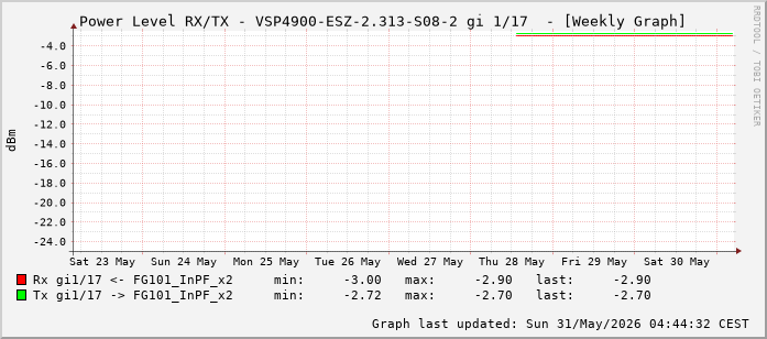 Power Level TX / RX, graf. Darstellung, VSP4900-ESZ-2.313-S08-2 Int: 1/17 (208)
