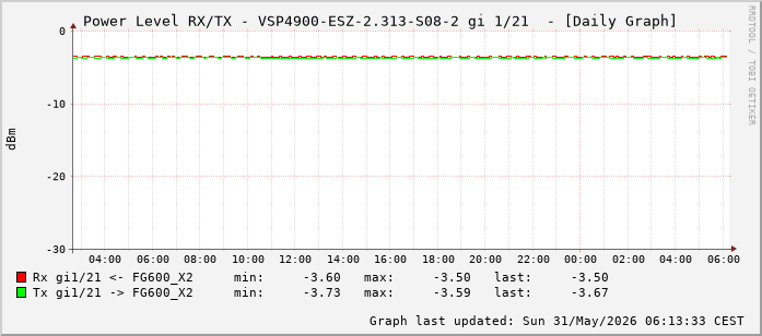 Power Level TX / RX, graf. Darstellung, VSP4900-ESZ-2.313-S08-2 Int: 1/21 (212)
