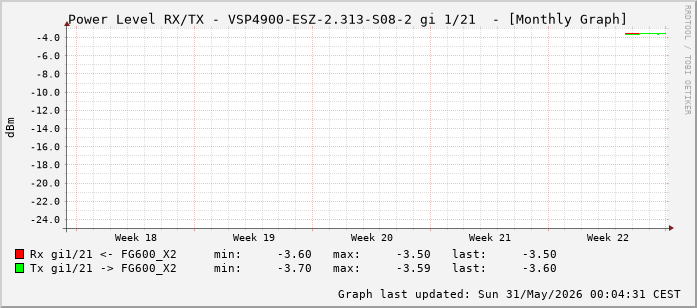 Power Level TX / RX, graf. Darstellung, VSP4900-ESZ-2.313-S08-2 Int: 1/21 (212)