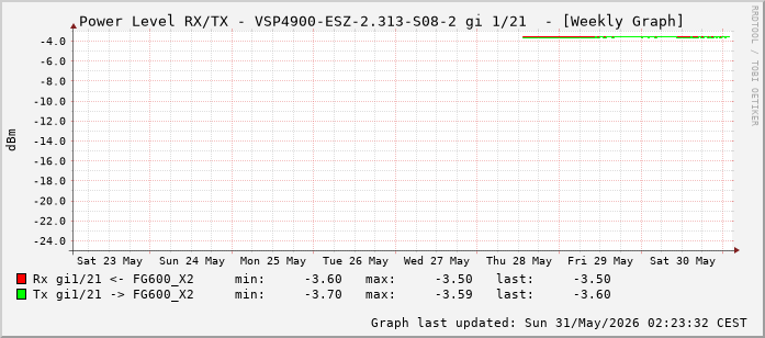 Power Level TX / RX, graf. Darstellung, VSP4900-ESZ-2.313-S08-2 Int: 1/21 (212)