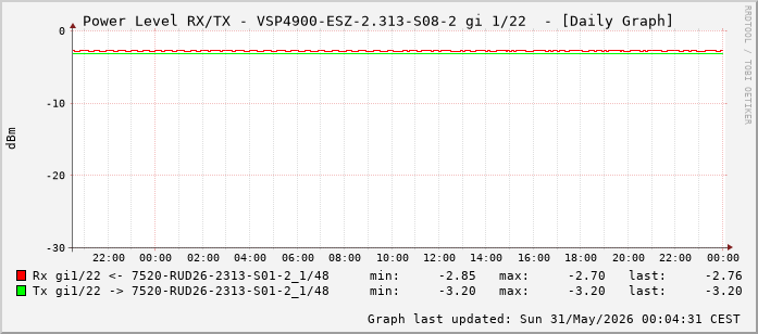 Power Level TX / RX, graf. Darstellung, VSP4900-ESZ-2.313-S08-2 Int: 1/22 (213)