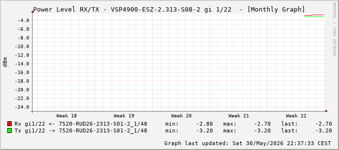 Power Level TX / RX, graf. Darstellung, VSP4900-ESZ-2.313-S08-2 Int: 1/22 (213)