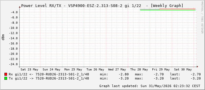 Power Level TX / RX, graf. Darstellung, VSP4900-ESZ-2.313-S08-2 Int: 1/22 (213)
