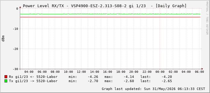 Power Level TX / RX, graf. Darstellung, VSP4900-ESZ-2.313-S08-2 Int: 1/23 (214)