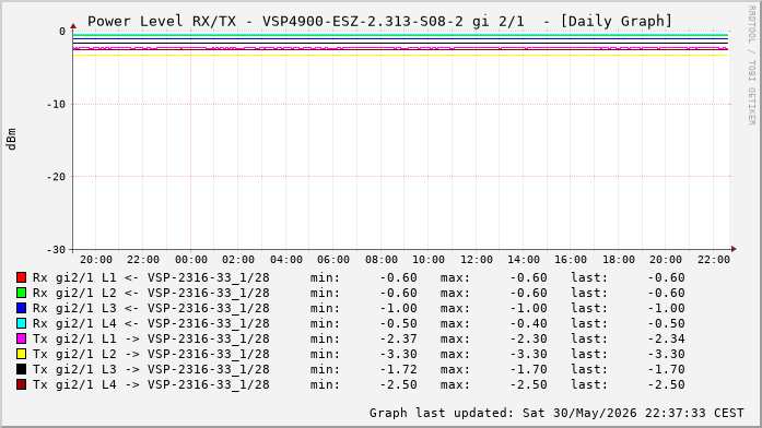 Power Level TX / RX, graf. Darstellung, VSP4900-ESZ-2.313-S08-2 Int: 2/1 (256)