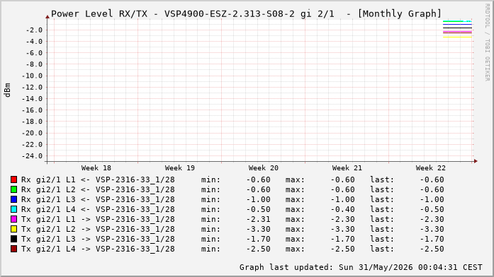 Power Level TX / RX, graf. Darstellung, VSP4900-ESZ-2.313-S08-2 Int: 2/1 (256)