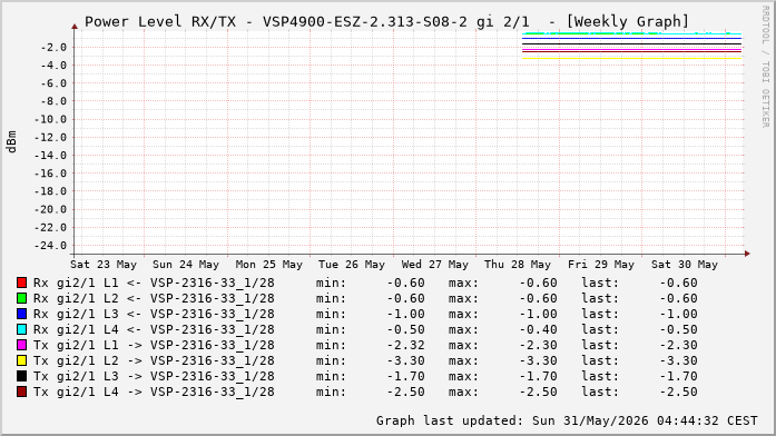 Power Level TX / RX, graf. Darstellung, VSP4900-ESZ-2.313-S08-2 Int: 2/1 (256)