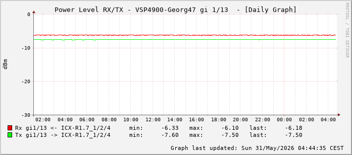 Power Level TX / RX, graf. Darstellung, VSP4900-Georg47 Int: 1/13 (204)
