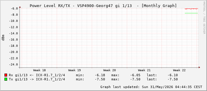 Power Level TX / RX, graf. Darstellung, VSP4900-Georg47 Int: 1/13 (204)