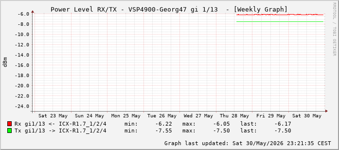 Power Level TX / RX, graf. Darstellung, VSP4900-Georg47 Int: 1/13 (204)