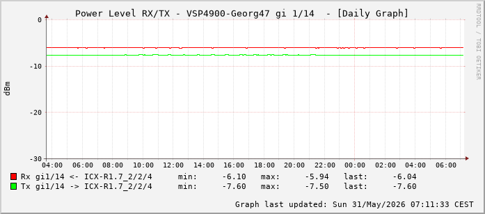 Power Level TX / RX, graf. Darstellung, VSP4900-Georg47 Int: 1/14 (205)
