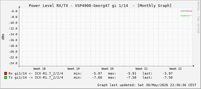Power Level TX / RX, graf. Darstellung, VSP4900-Georg47 Int: 1/14 (205)
