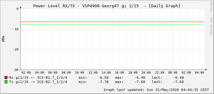 Power Level TX / RX, graf. Darstellung, VSP4900-Georg47 Int: 1/15 (206)