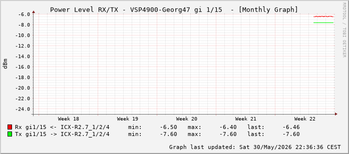 Power Level TX / RX, graf. Darstellung, VSP4900-Georg47 Int: 1/15 (206)