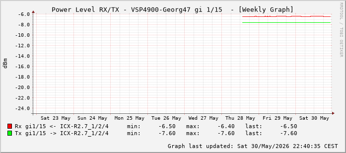Power Level TX / RX, graf. Darstellung, VSP4900-Georg47 Int: 1/15 (206)