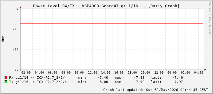Power Level TX / RX, graf. Darstellung, VSP4900-Georg47 Int: 1/16 (207)