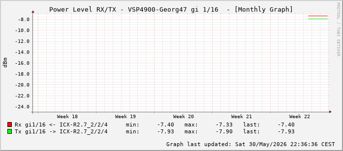 Power Level TX / RX, graf. Darstellung, VSP4900-Georg47 Int: 1/16 (207)