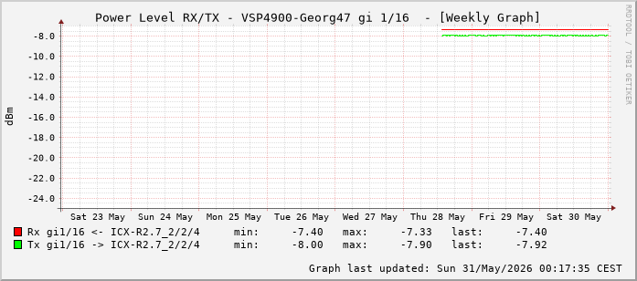 Power Level TX / RX, graf. Darstellung, VSP4900-Georg47 Int: 1/16 (207)